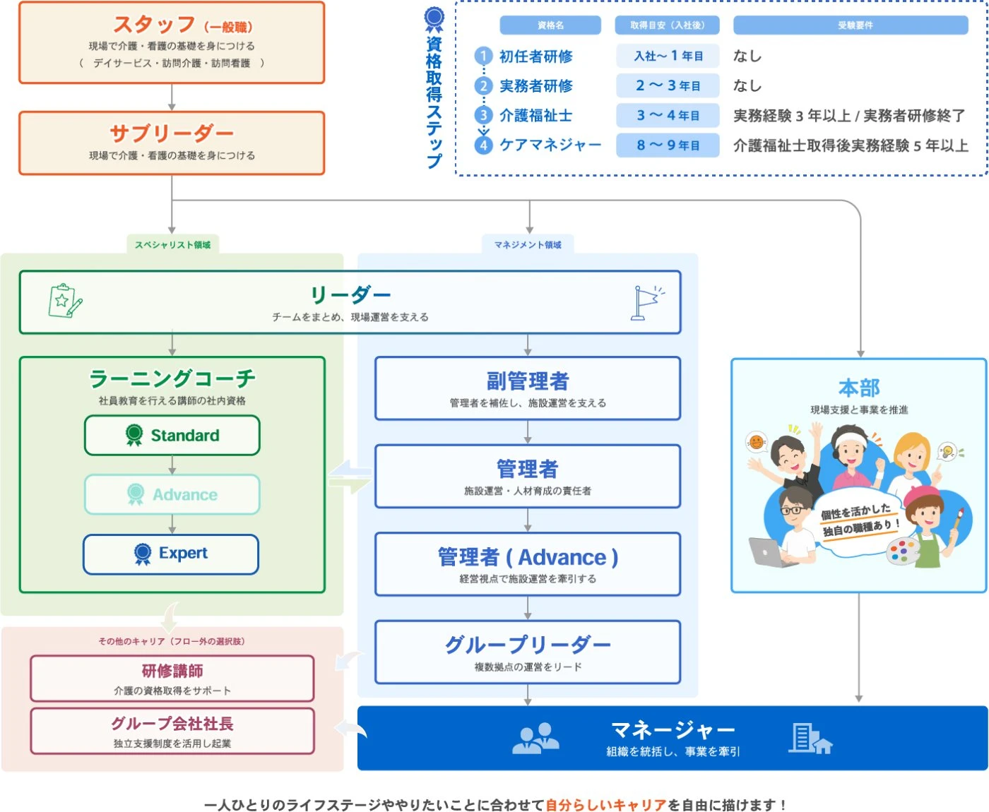 moreのキャリアパス図：スタッフ（一般職）からサブリーダーを経て、スペシャリスト領域（リーダー・ラーニングコーチ）、マネジメント領域（副管理者・管理者・管理者Advance・グループリーダー）、本部へ広がり、マネージャーへ至る流れ。資格取得ステップ（初任者研修・実務者研修・介護福祉士・ケアマネジャー）も併記